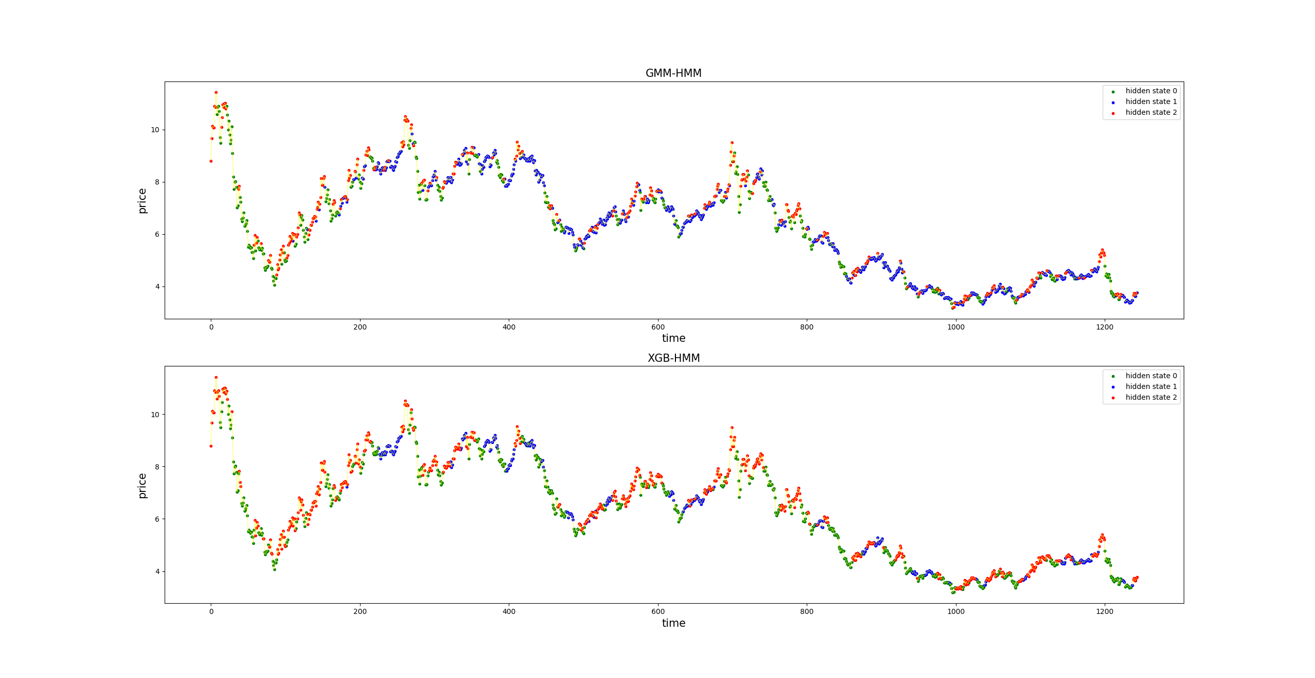 Stock Trend Analysis using XGB-HMM and LSTM