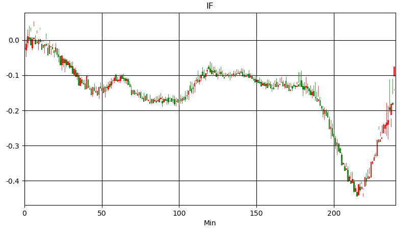 Generation of One-minute Charts for Day Trading by Generative Adversarial Nets